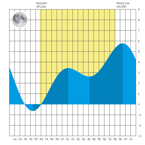 Redondo Beach tide chart for Monday, June 29, 2026