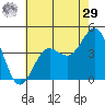 Redondo Beach tide chart for Monday, June 29, 2026