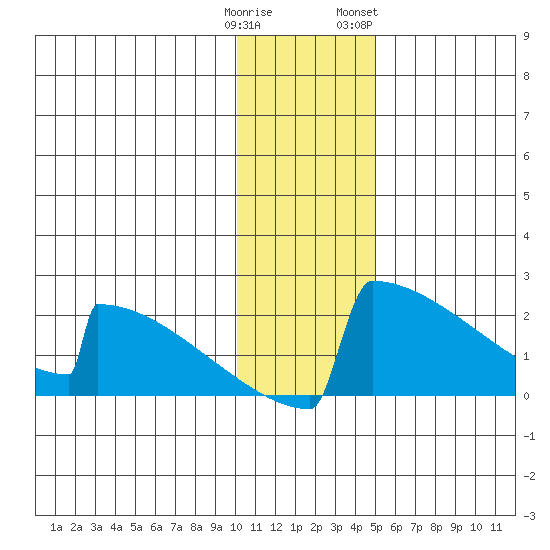 King Salmon tide chart for Monday, January 11, 2021