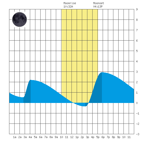 King Salmon tide chart for Tuesday, January 12, 2021