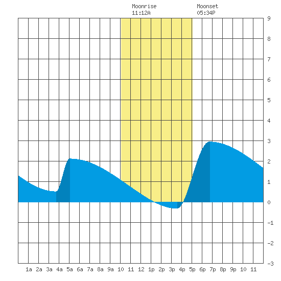 King Salmon tide chart for Wednesday, January 13, 2021
