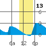 King Salmon tide chart for Wednesday, January 13, 2021