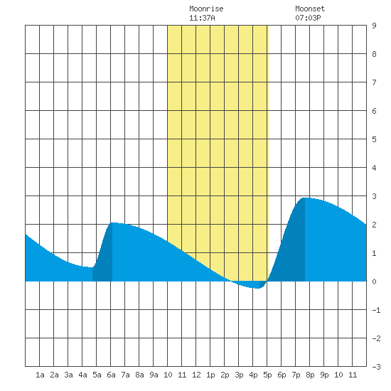 King Salmon tide chart for Thursday, January 14, 2021
