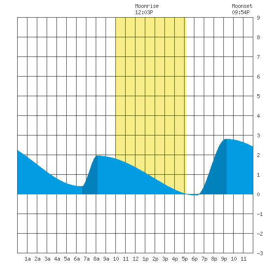 King Salmon tide chart for Saturday, January 16, 2021
