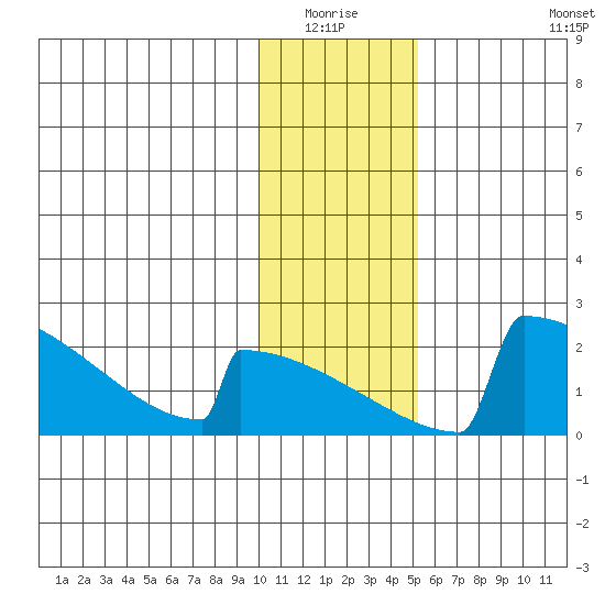 King Salmon tide chart for Sunday, January 17, 2021
