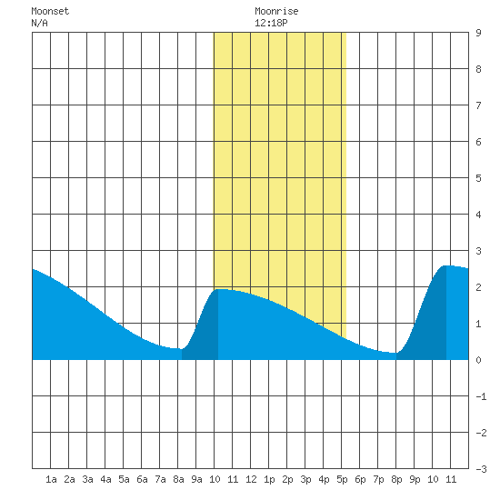 King Salmon tide chart for Monday, January 18, 2021