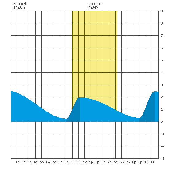 King Salmon tide chart for Tuesday, January 19, 2021