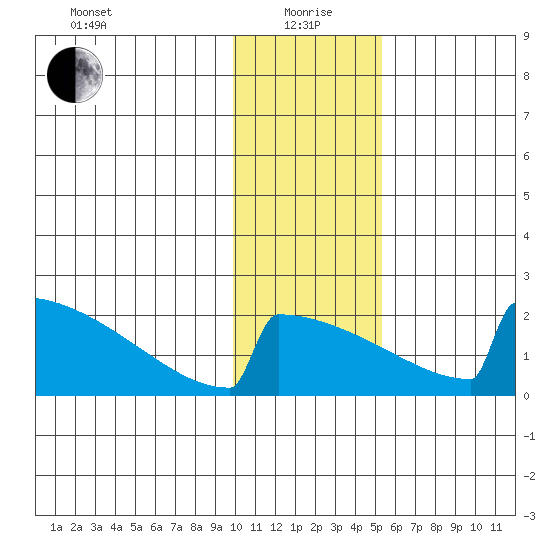 King Salmon tide chart for Wednesday, January 20, 2021