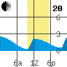 King Salmon tide chart for Wednesday, January 20, 2021
