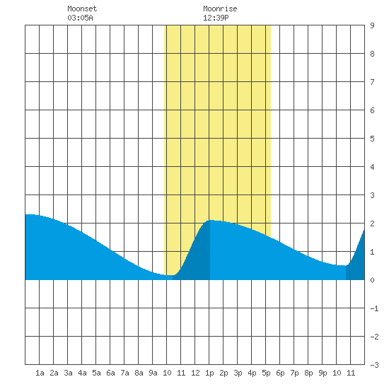 King Salmon tide chart for Thursday, January 21, 2021
