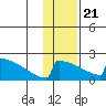 King Salmon tide chart for Thursday, January 21, 2021