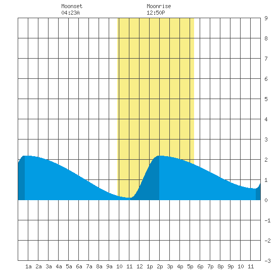 King Salmon tide chart for Friday, January 22, 2021