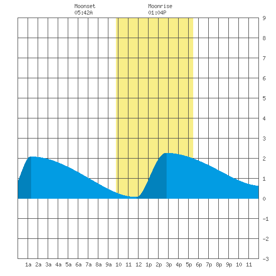 King Salmon tide chart for Saturday, January 23, 2021