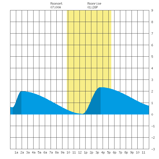 King Salmon tide chart for Sunday, January 24, 2021