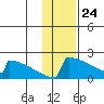 King Salmon tide chart for Sunday, January 24, 2021
