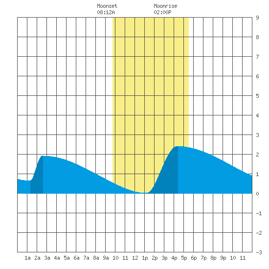 King Salmon tide chart for Monday, January 25, 2021