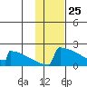 King Salmon tide chart for Monday, January 25, 2021