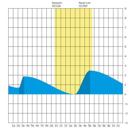King Salmon tide chart for Tuesday, January 26, 2021
