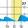 King Salmon tide chart for Wednesday, January 27, 2021