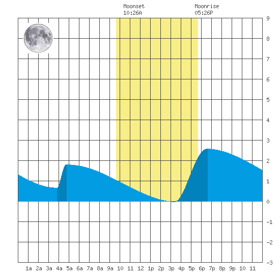 King Salmon tide chart for Thursday, January 28, 2021