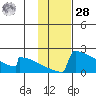 King Salmon tide chart for Thursday, January 28, 2021