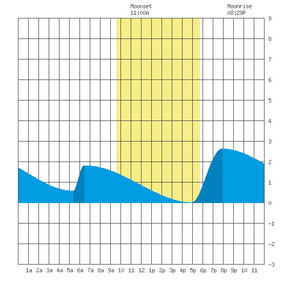 King Salmon tide chart for Saturday, January 30, 2021