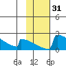 King Salmon tide chart for Sunday, January 31, 2021