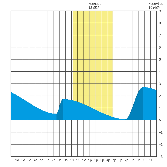 King Salmon tide chart for Sunday, January 3, 2021