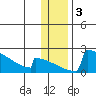 King Salmon tide chart for Sunday, January 3, 2021