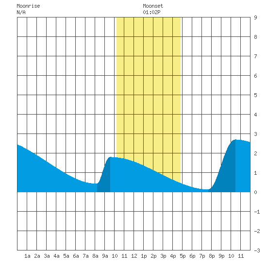King Salmon tide chart for Monday, January 4, 2021