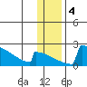 King Salmon tide chart for Monday, January 4, 2021