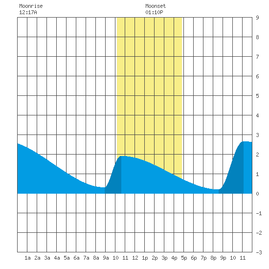 King Salmon tide chart for Tuesday, January 5, 2021