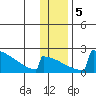 King Salmon tide chart for Tuesday, January 5, 2021