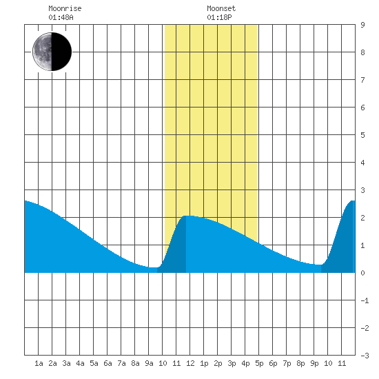 King Salmon tide chart for Wednesday, January 6, 2021