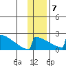 King Salmon tide chart for Thursday, January 7, 2021