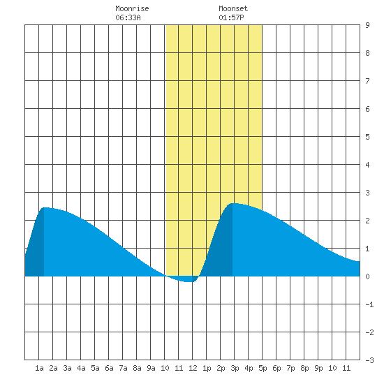 King Salmon tide chart for Saturday, January 9, 2021