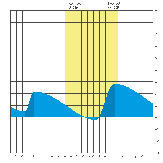 King Salmon tide chart for Wednesday, February 10, 2021