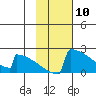King Salmon tide chart for Wednesday, February 10, 2021