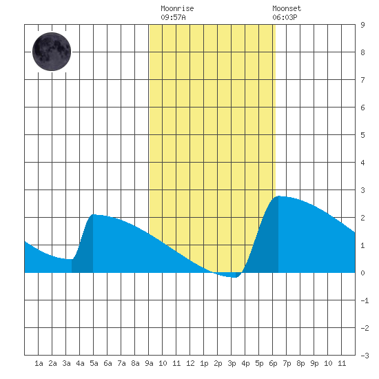 King Salmon tide chart for Thursday, February 11, 2021