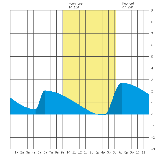 King Salmon tide chart for Friday, February 12, 2021