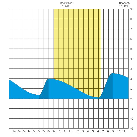 King Salmon tide chart for Sunday, February 14, 2021