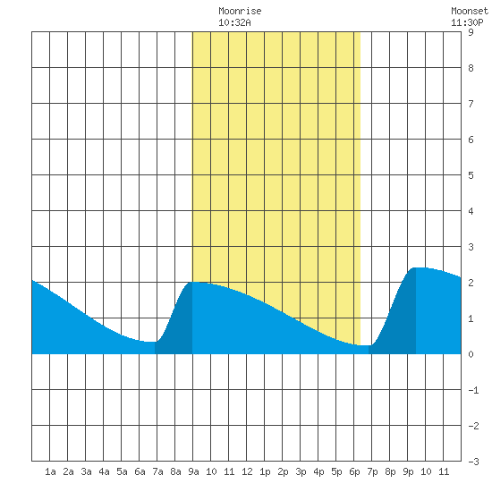 King Salmon tide chart for Monday, February 15, 2021