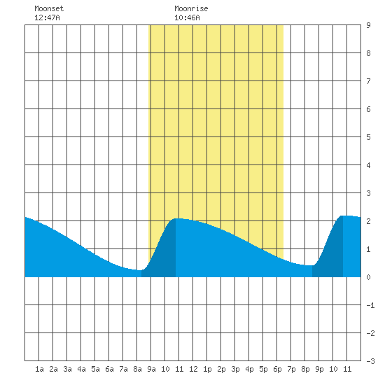 King Salmon tide chart for Wednesday, February 17, 2021