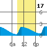 King Salmon tide chart for Wednesday, February 17, 2021