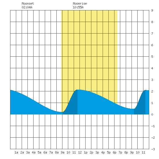 King Salmon tide chart for Thursday, February 18, 2021
