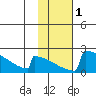 King Salmon tide chart for Monday, February 1, 2021
