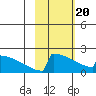King Salmon tide chart for Saturday, February 20, 2021