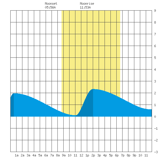 King Salmon tide chart for Sunday, February 21, 2021