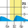 King Salmon tide chart for Sunday, February 21, 2021
