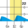 King Salmon tide chart for Monday, February 22, 2021